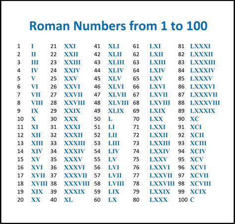 Roman Numerals Converter .